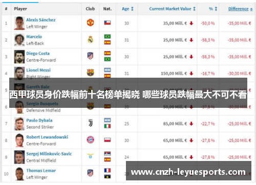 西甲球员身价跌幅前十名榜单揭晓 哪些球员跌幅最大不可不看